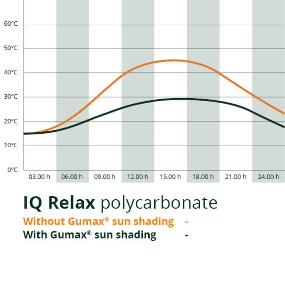 Sun shading chart IQ Relax poly