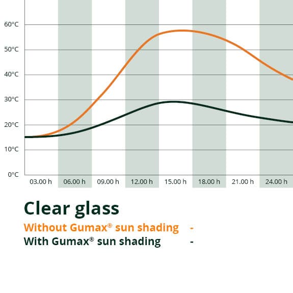 Sun shading chart clear glass