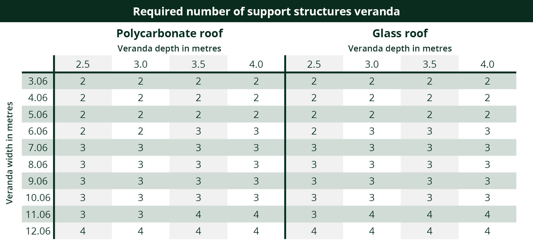 Veranda required amount support structures
